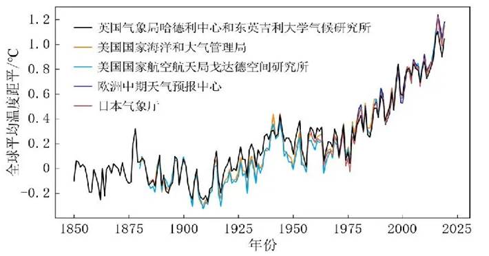 全球历年温度